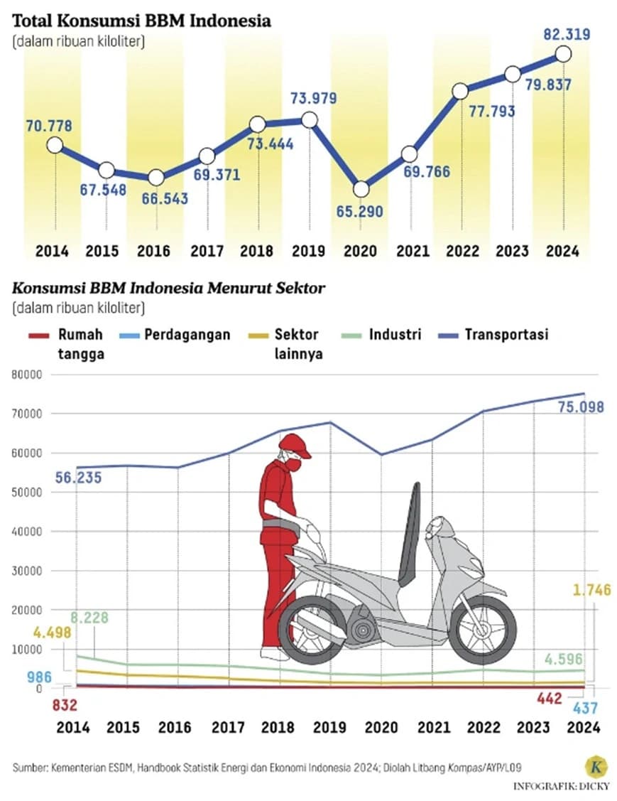 TRANSFORMASI TRANSPORTASI UMUM DEMI KEMANDIRIAN ENERGI INDONESIA